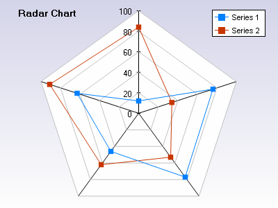 Filled area radar chart with two series