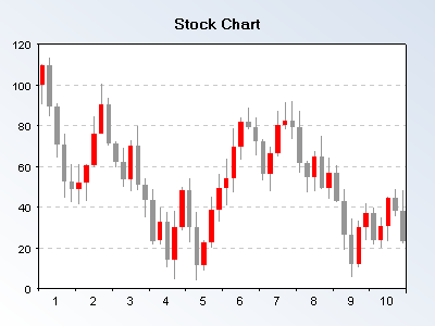 Normal stock chart