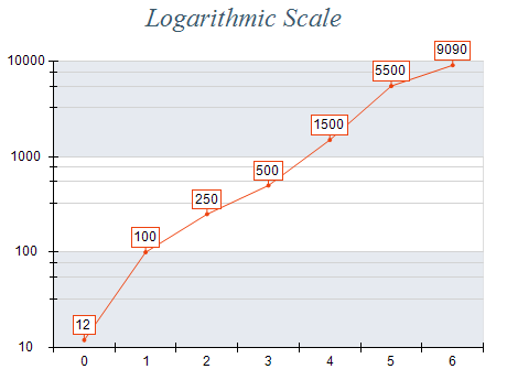Numeric and logarithmic scale