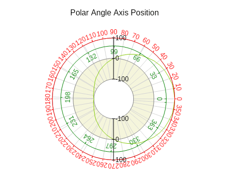 Polar angle axis position