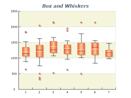 box and whiskers chart