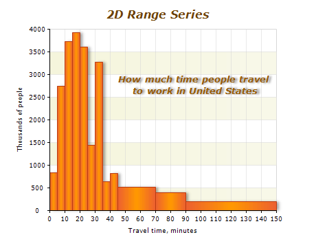 2d range series chart