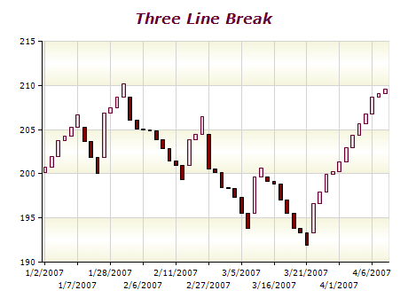three line break chart
