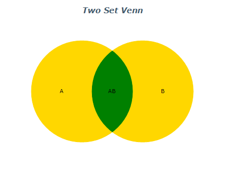 two set venn diagram