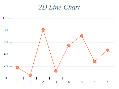 Free Chart 2d line