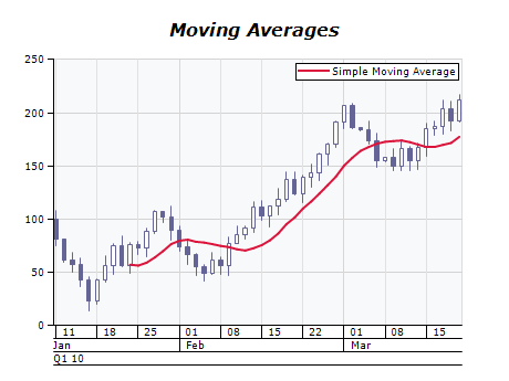 Simple moving average chart