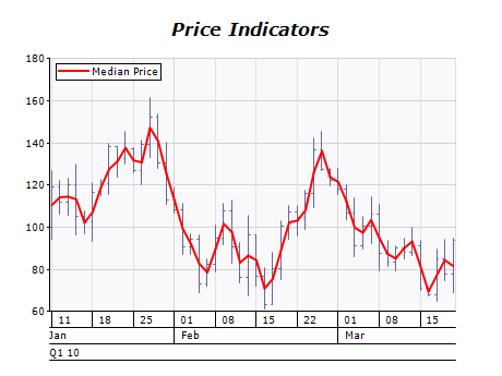 Median price indicator chart