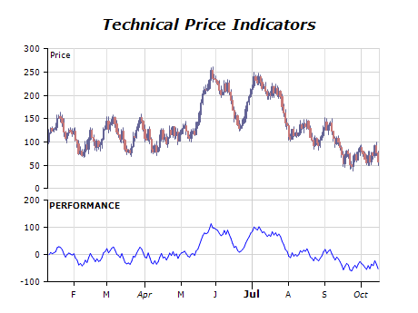 .NET Mac Chart Technical Price Indicators Gallery | Nevron
