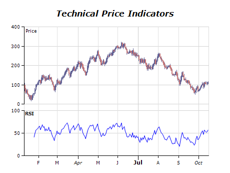 WPF Chart Technical Price Indicators Gallery | Nevron