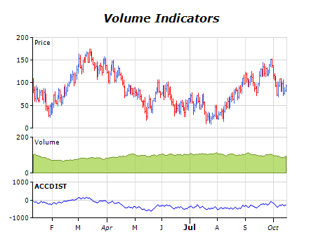 WPF Chart Volume Indicators Gallery | Nevron