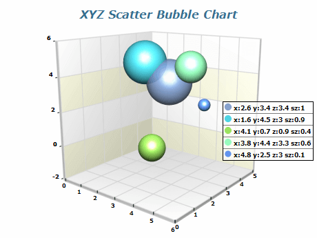 xyz scatter bubble chart
