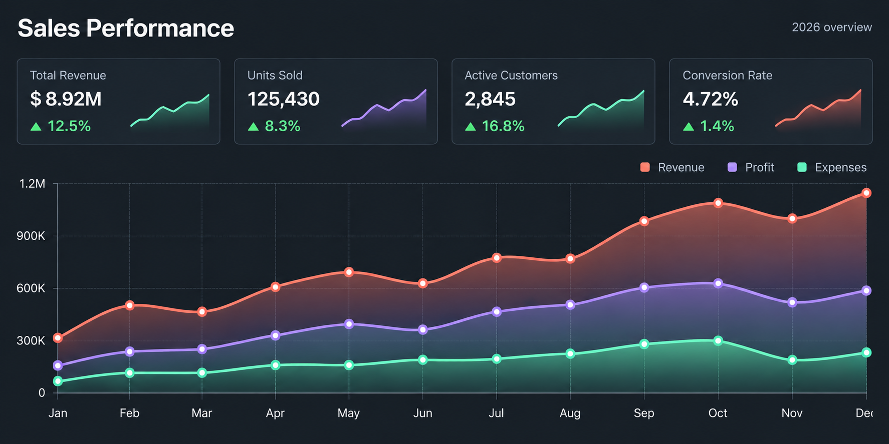 Sales Dashboard