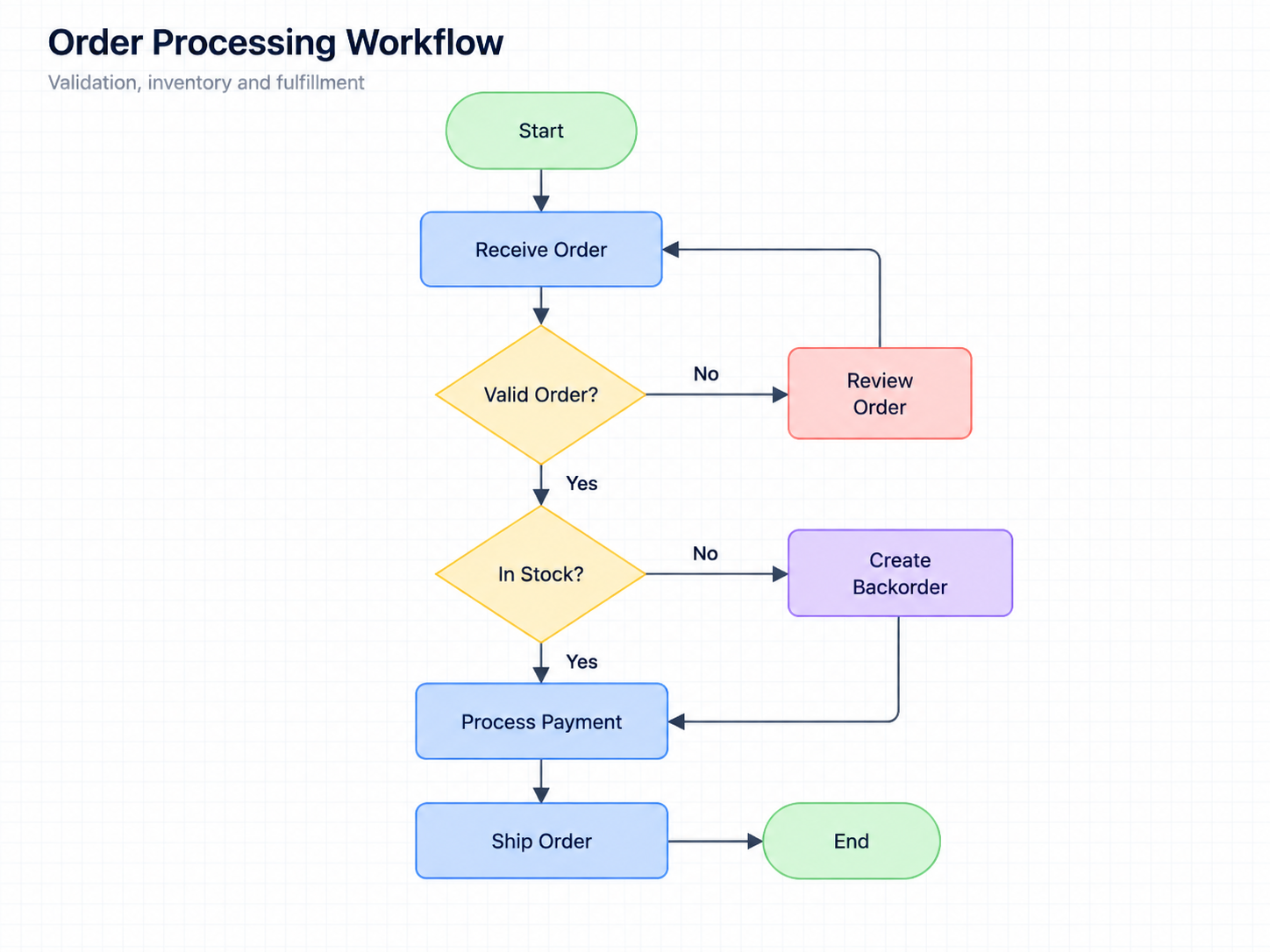 Sales Order Diagram
