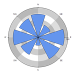 New Chart Framework (NOV Chart for .NET)