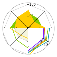 Radar chart small