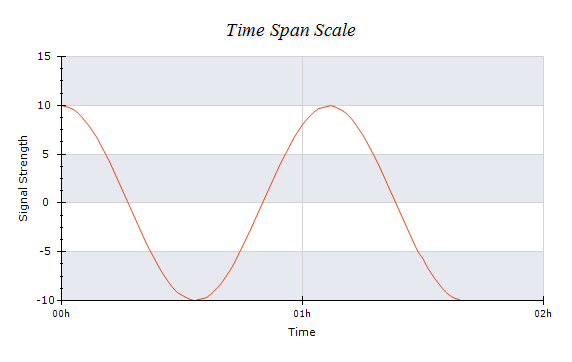 Time Span Scale Chart