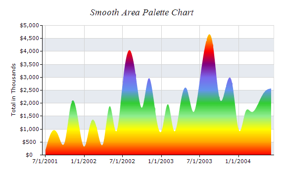Chart Value Palette