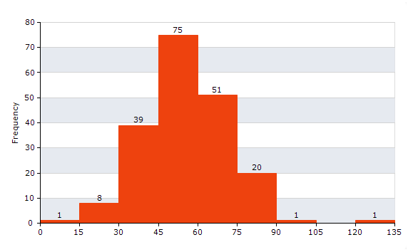 Bar Chart Histogram Subtype