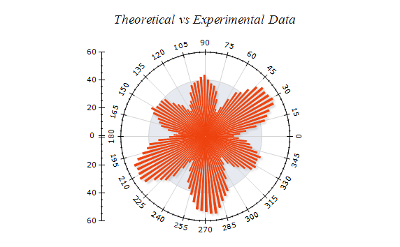 New Subtypes for Polar Charts