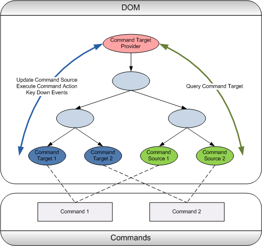 Commanding Model