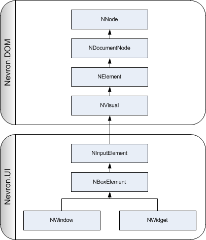 UI Elements Hierarchy
