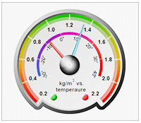Ssrs combined gauges and indicators
